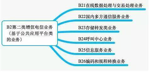 全面解析互聯網關鍵許可證 ICP、ISP、SP、EDI的定義、區別與應用