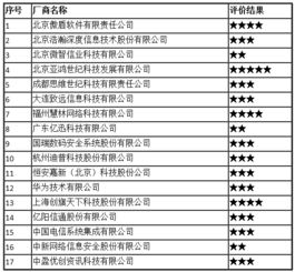 2017年全國(guó)互聯(lián)網(wǎng)信息安全管理系統(tǒng)廠(chǎng)商服務(wù)能力評(píng)價(jià)結(jié)果公示 第二類(lèi)增值電信業(yè)務(wù)領(lǐng)域獲新認(rèn)定